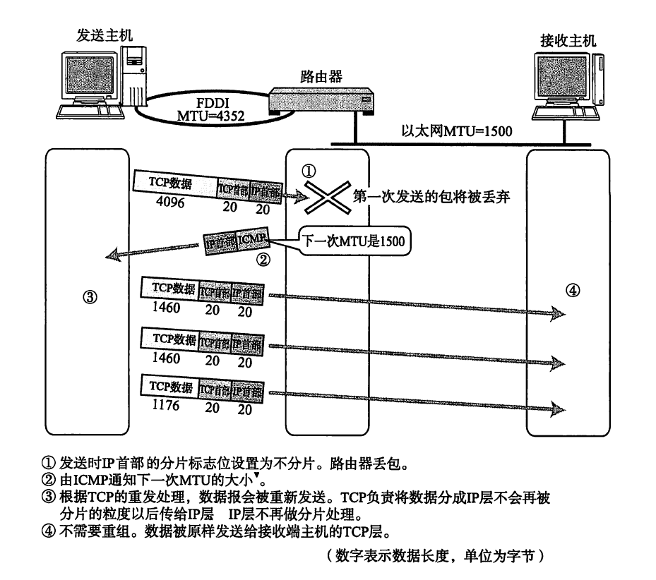 TCP情况下