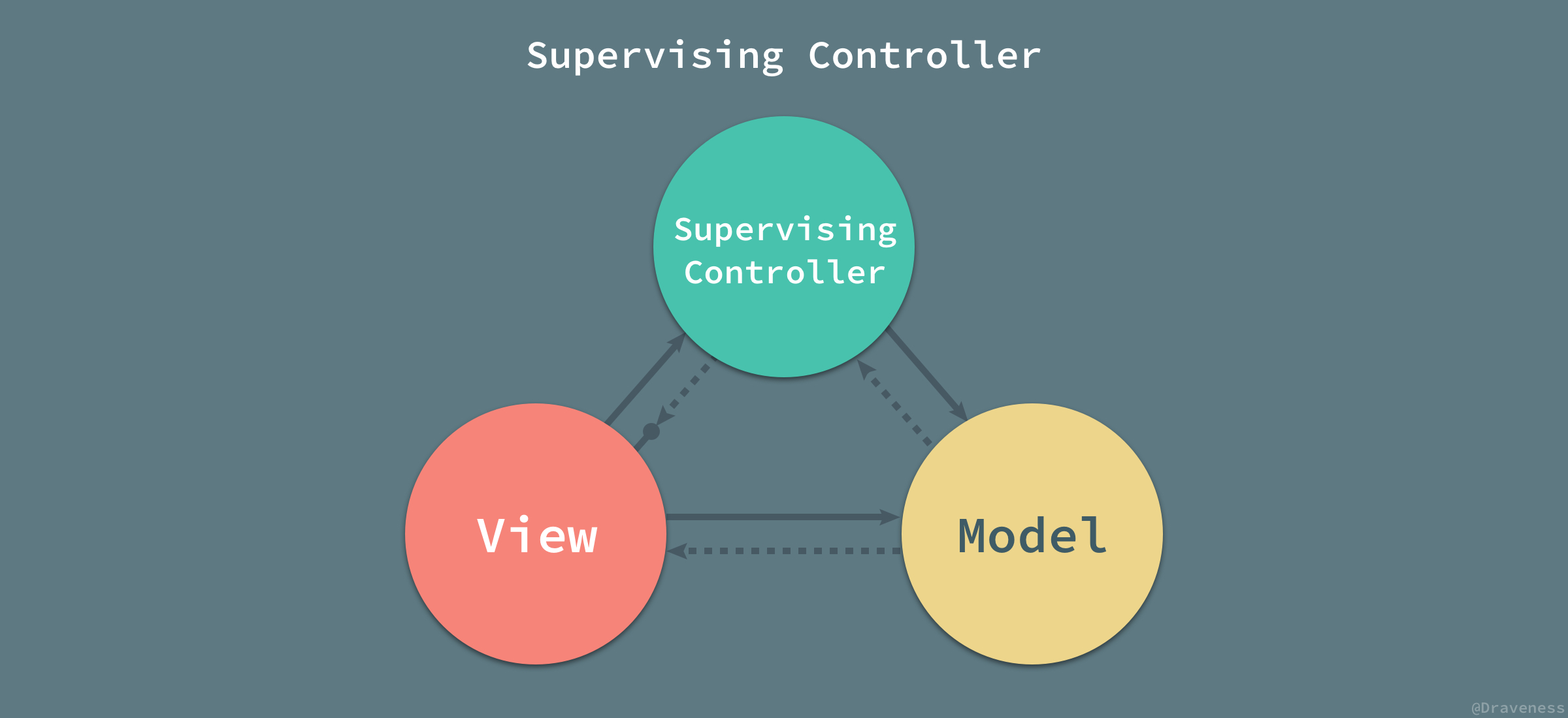 Supervising-Controller