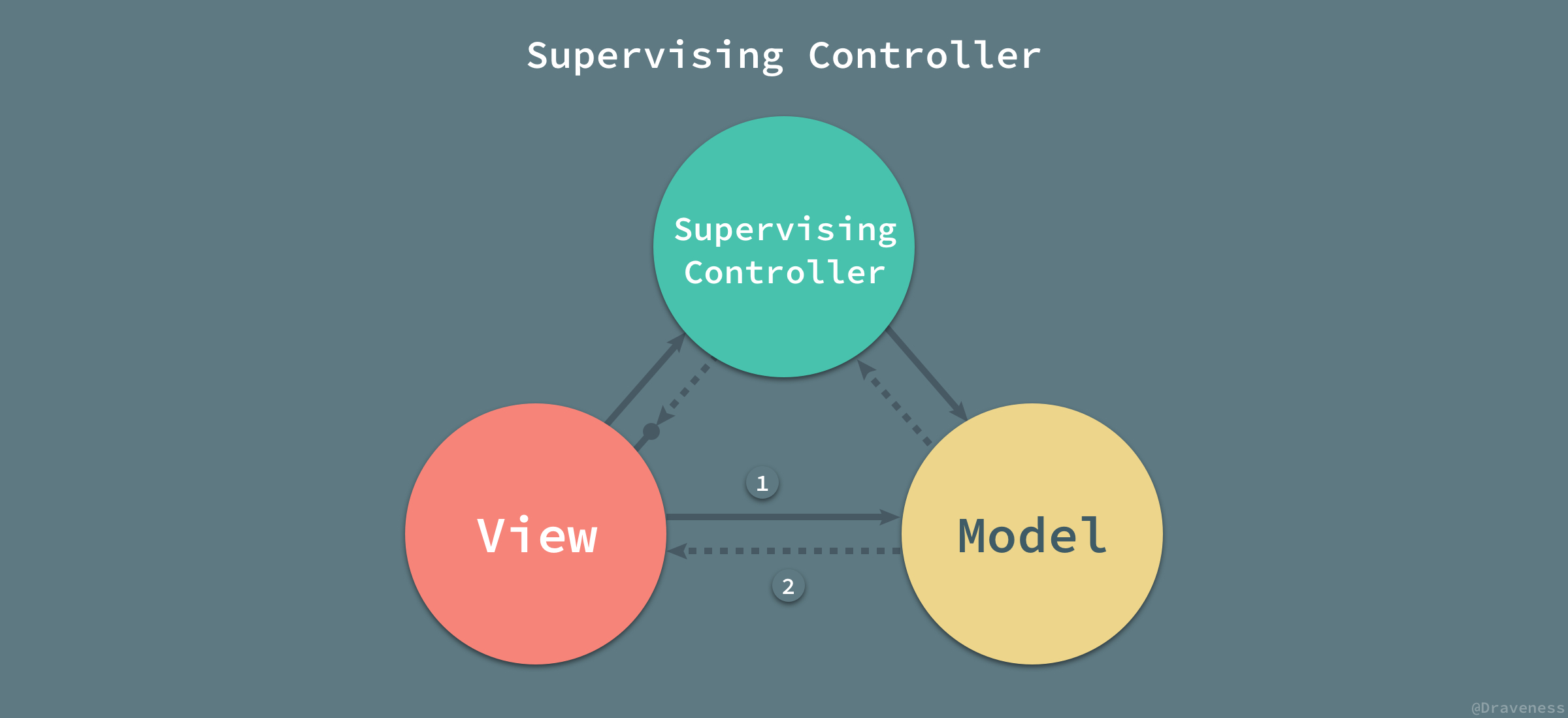 Supervising-Controller-With-Tag