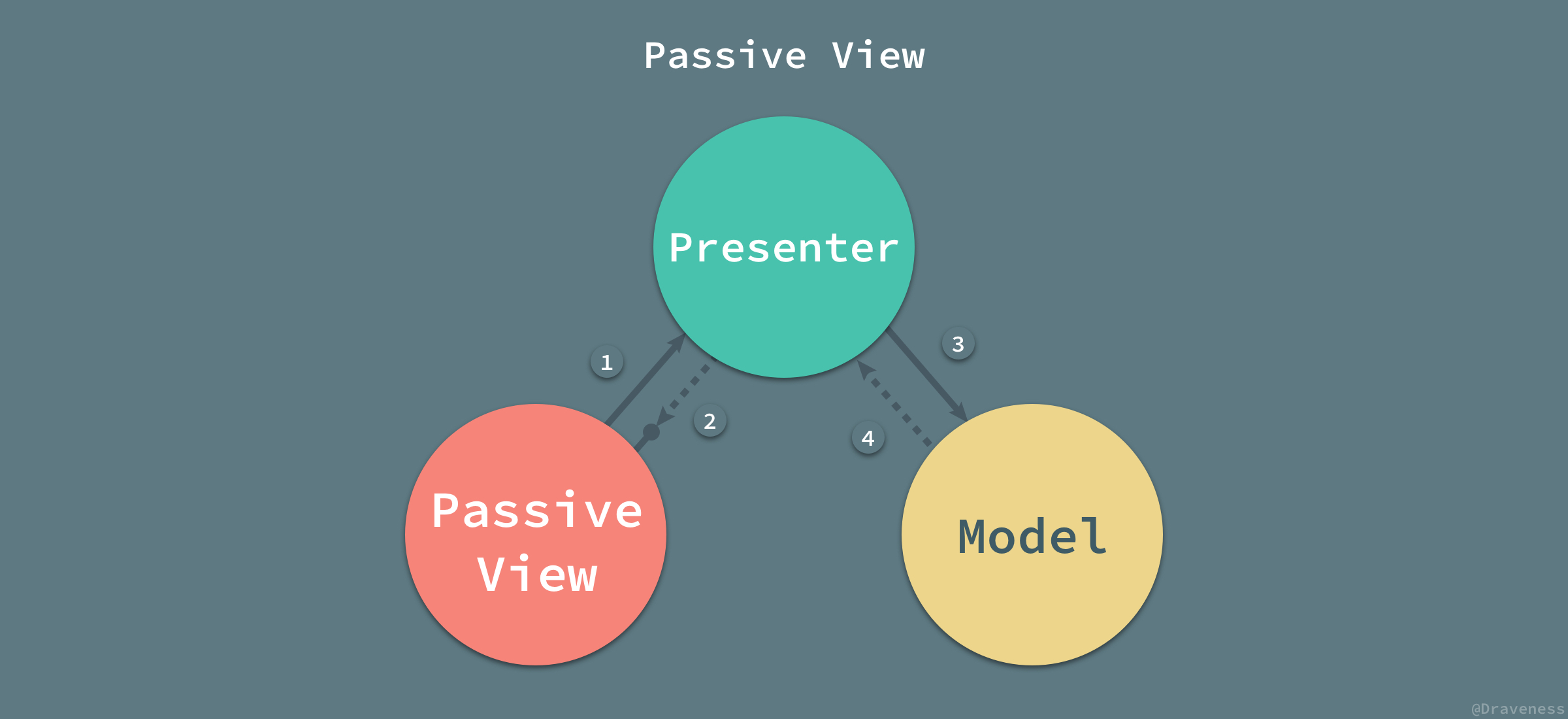 Passive-View-with-Tags