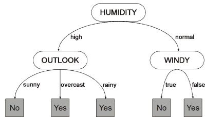 decision tree