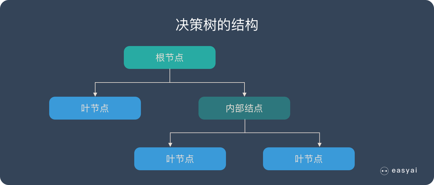 决策树的结构