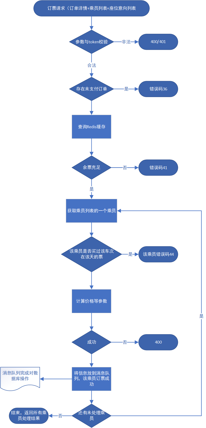 订票流程