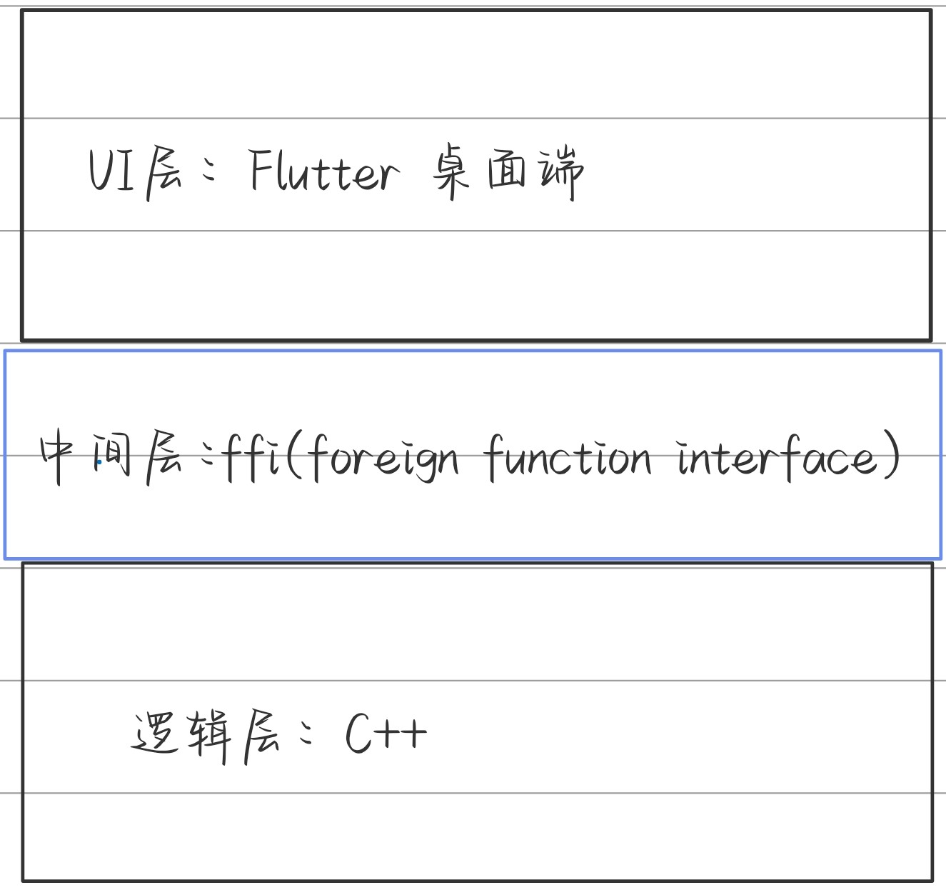 架构