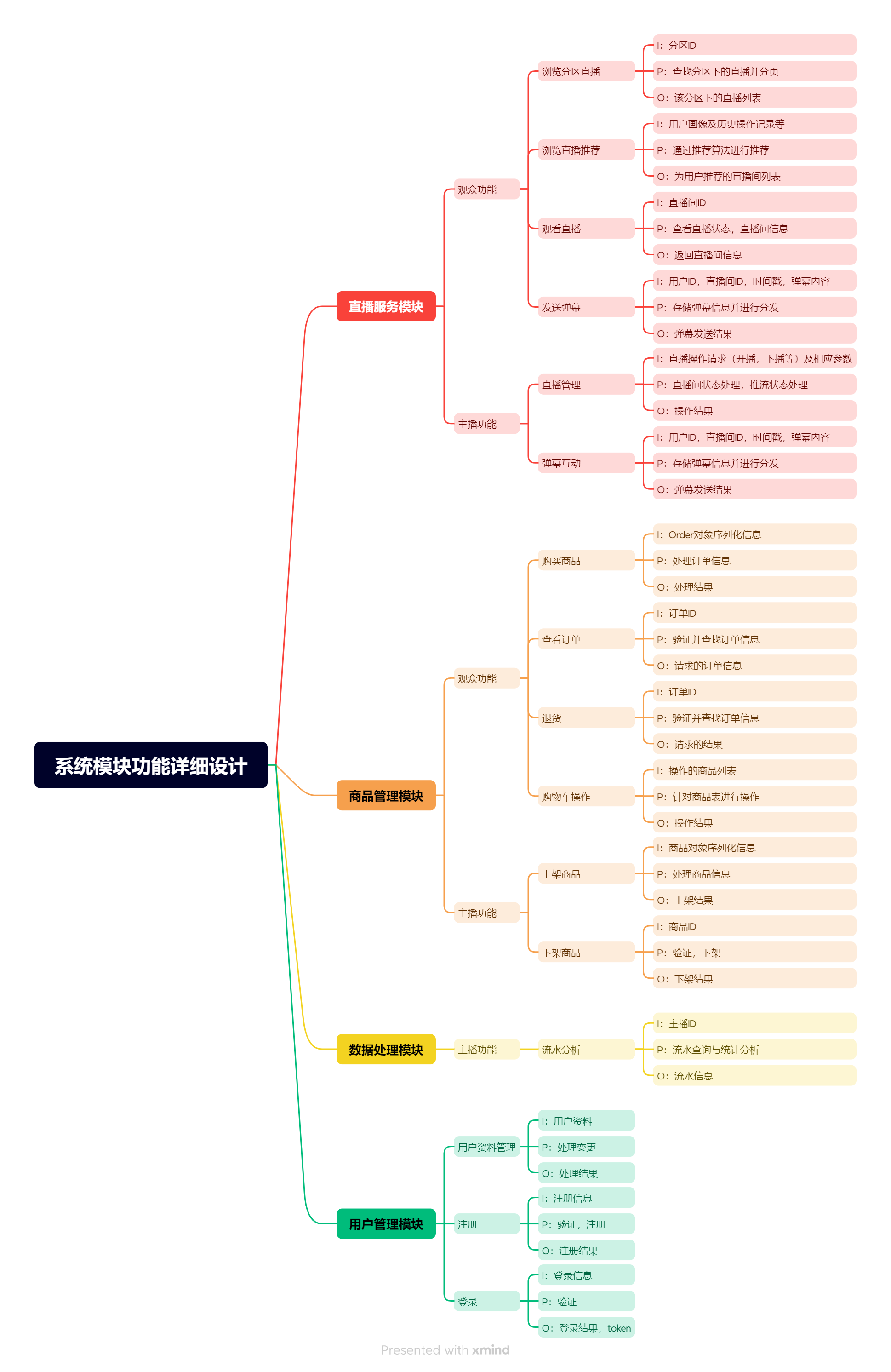 系统模块功能详细设计