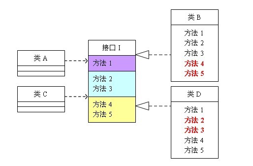 未遵循接口隔离原则的设计